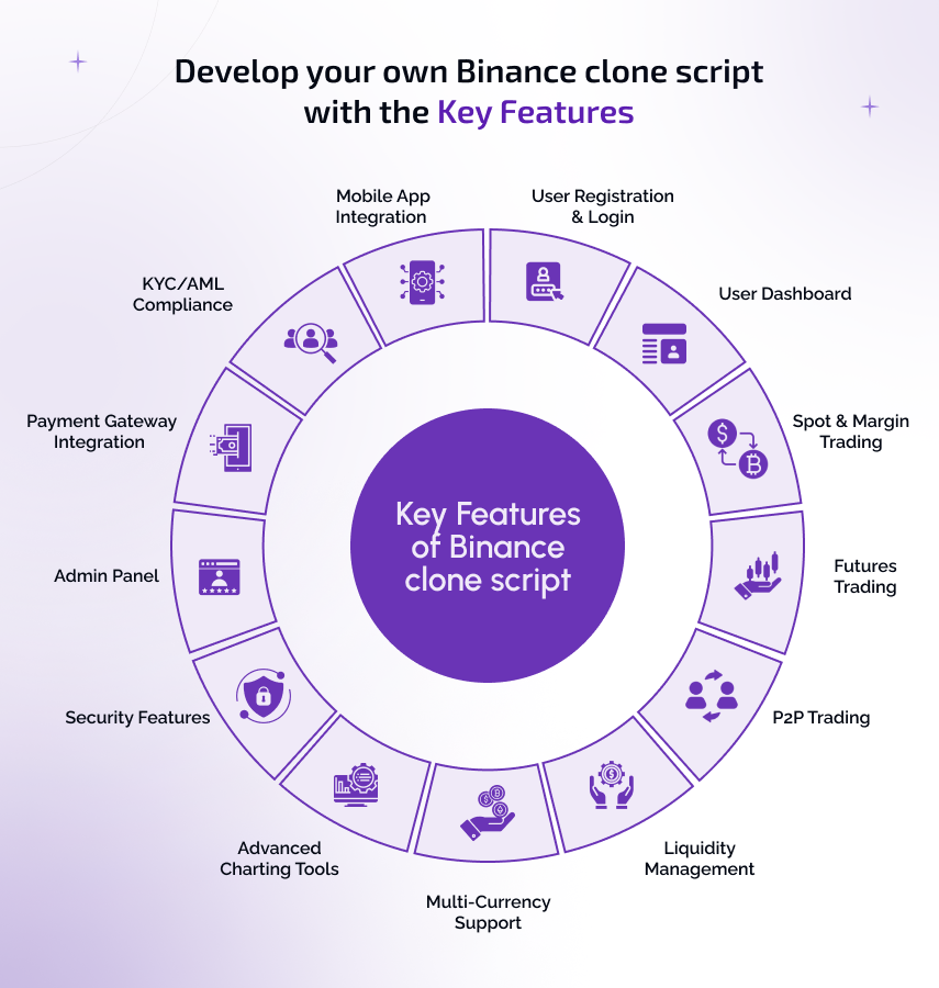 develop your own binance clone script with the key features