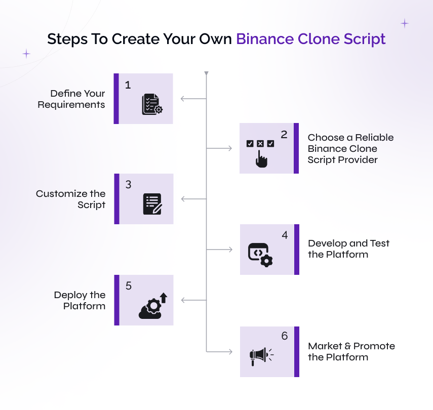 steps to create your own binance clone script