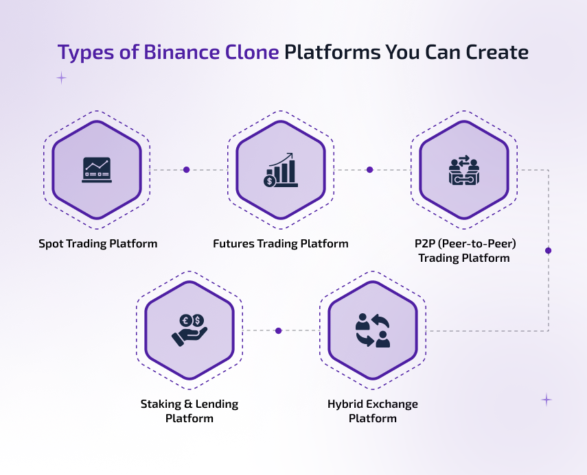 types of binance clone platforms you can create