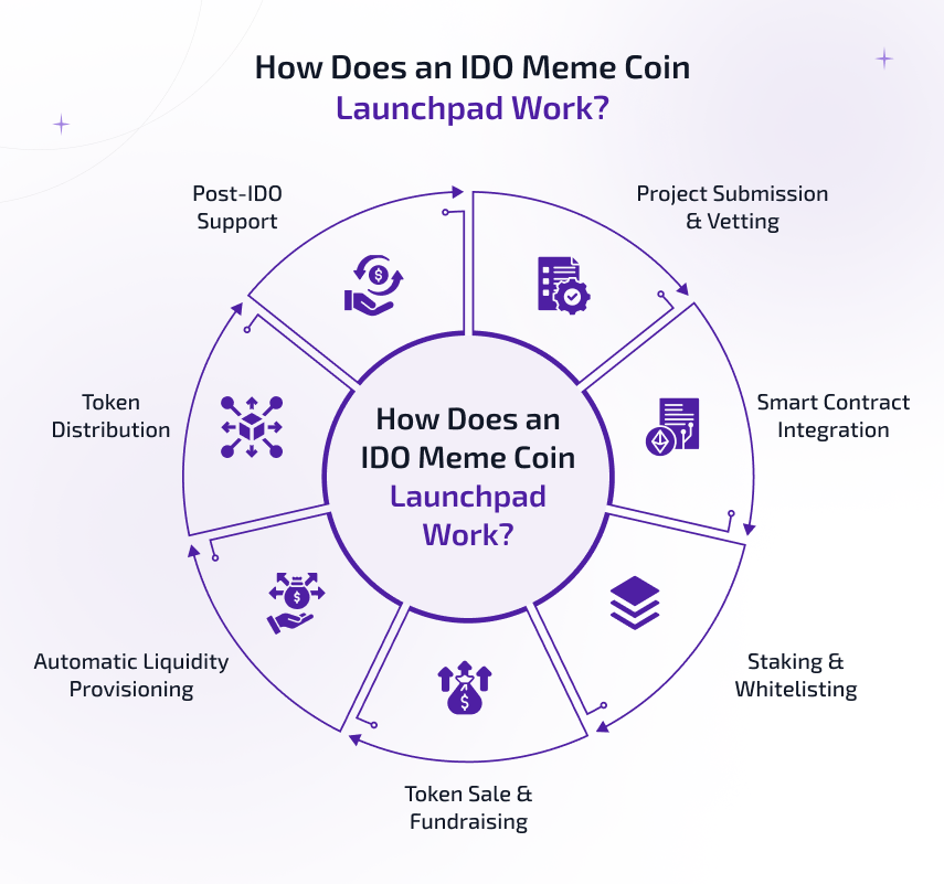 how does an ido meme coin launchpad work