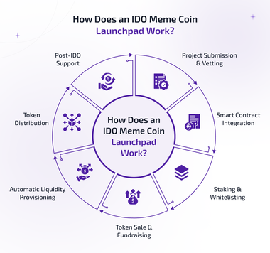how does an ido meme coin launchpad work