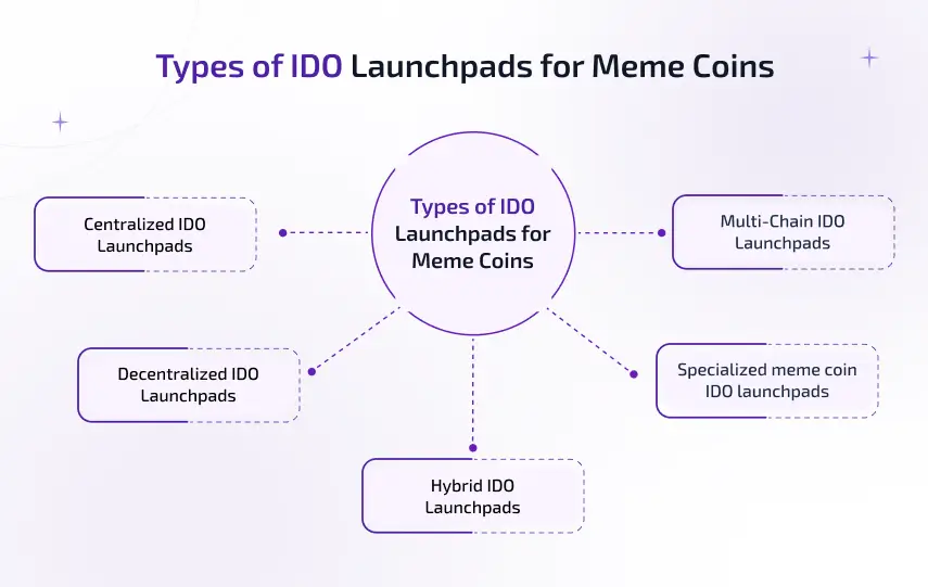 types of ido launchpads for meme coins
