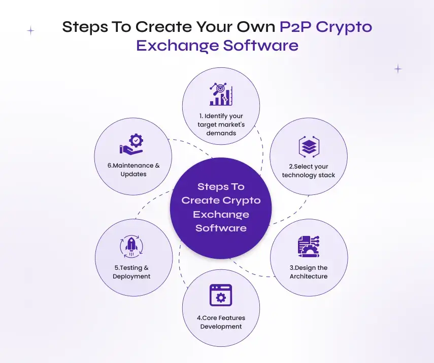 steps to create your own p2p crypto exchange software