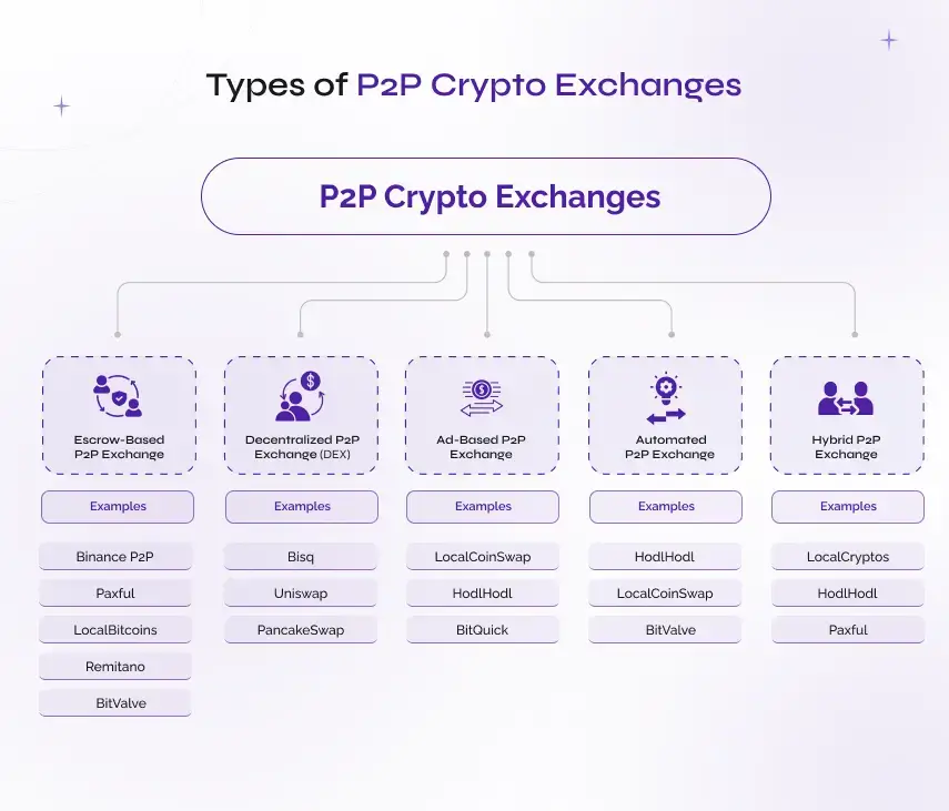types of p2p crypto exchanges