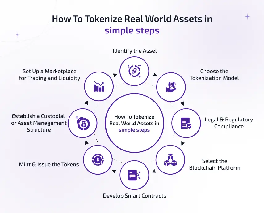 how to tokenize real world assets in simple steps