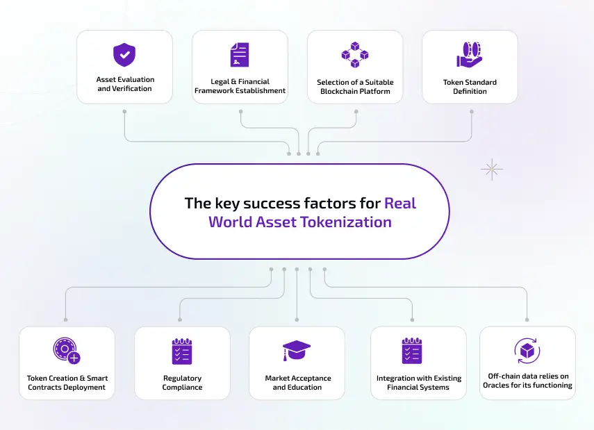 the key success factors for real world asset tokenization