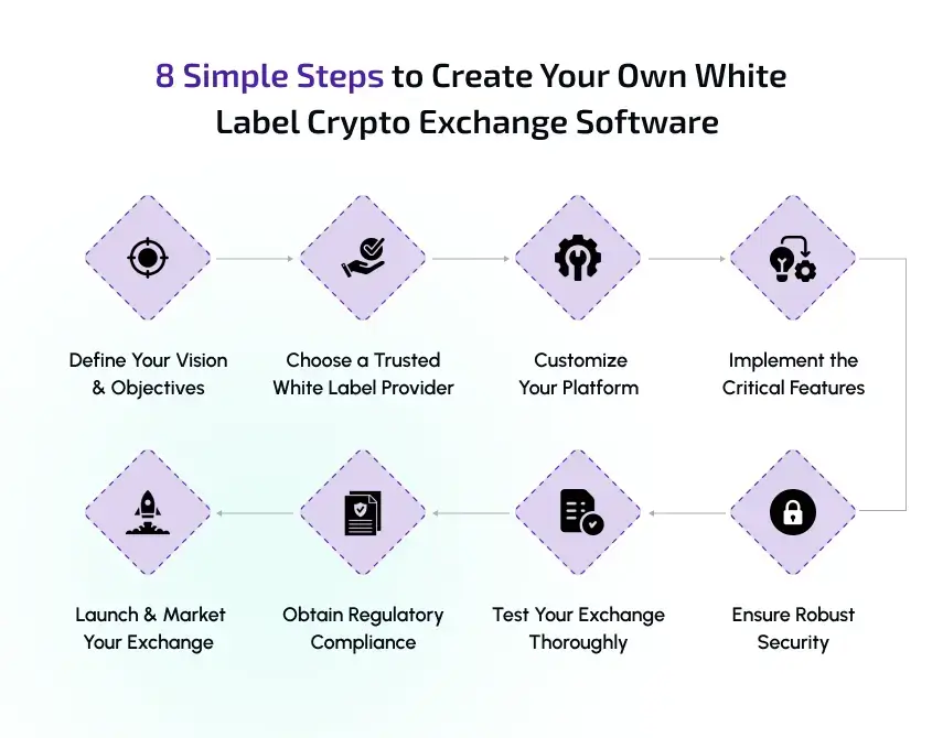 8 simple steps to create your own white label crypto exchange