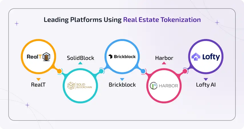 leading platforms using real estate tokenization
