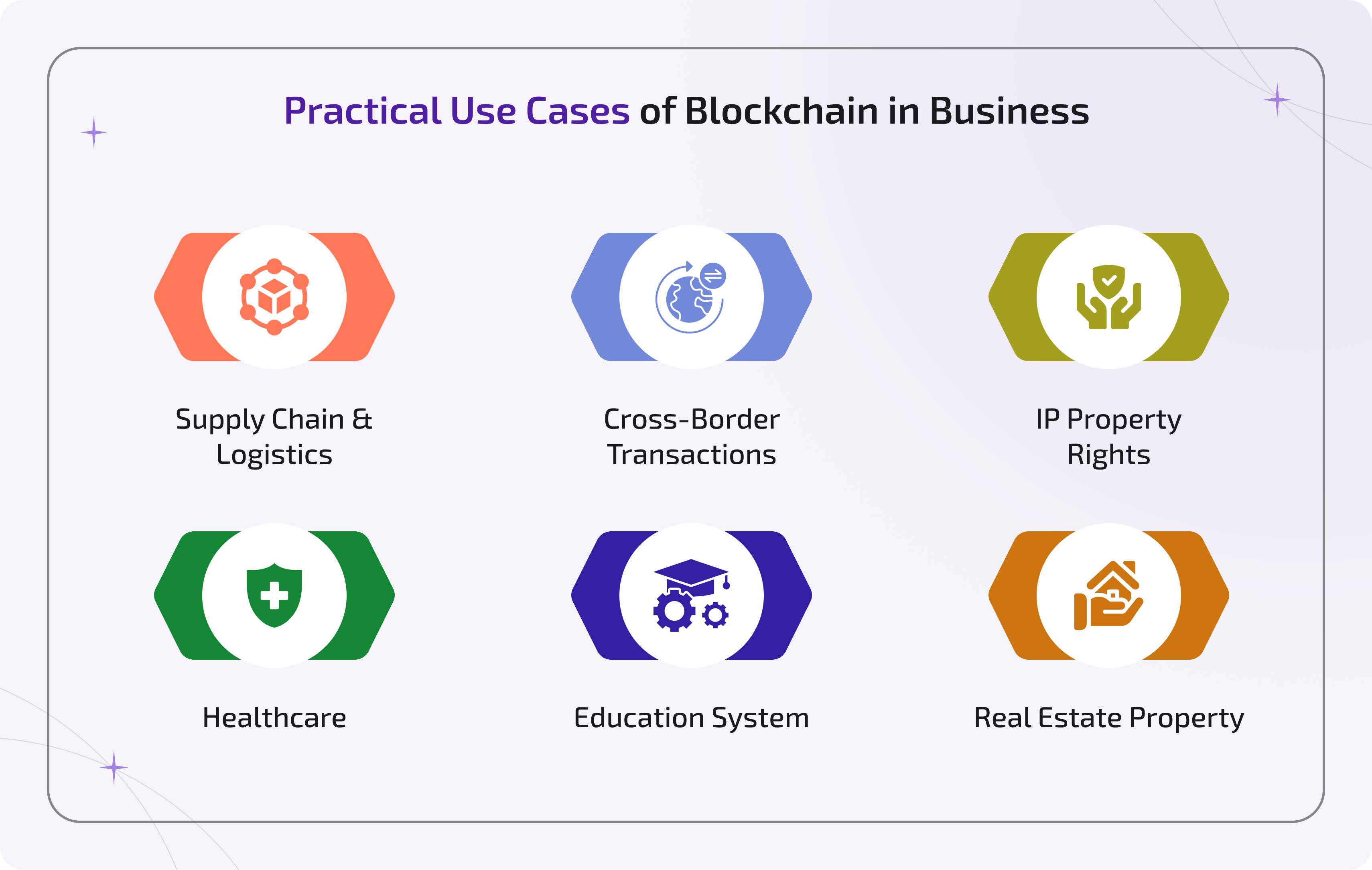 Six practical blockchain use cases: supply chain, cross-border transactions, IP rights, healthcare, education, real estate 