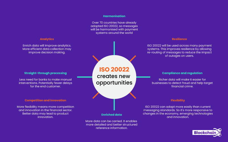 Which Cryptos Are Included in ISO 20022