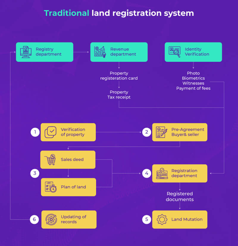 traditional-land-registration