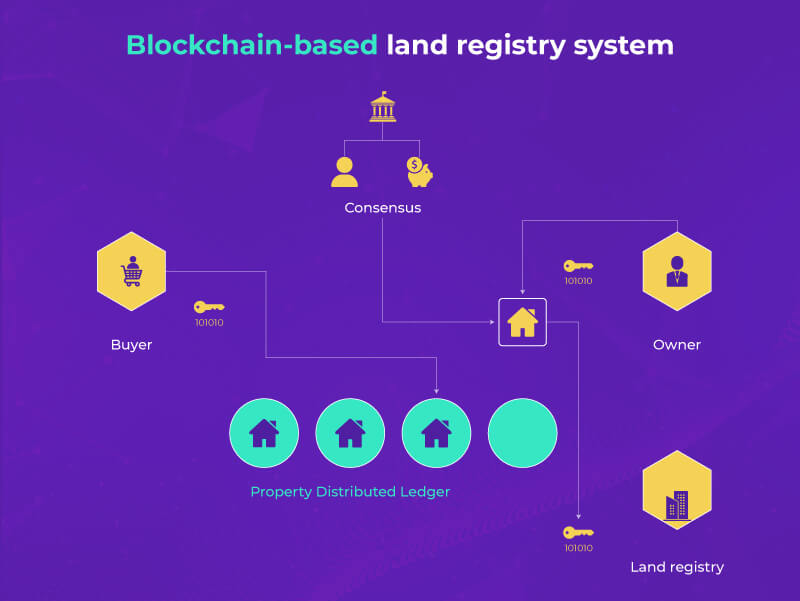 Unlocking Real Estate Blockchain’s Land Revolution
