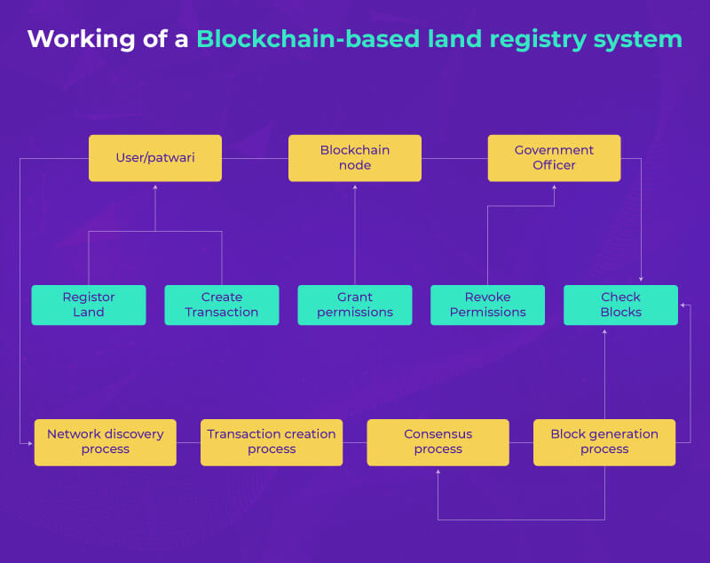 working-blockchain-based-land-registry