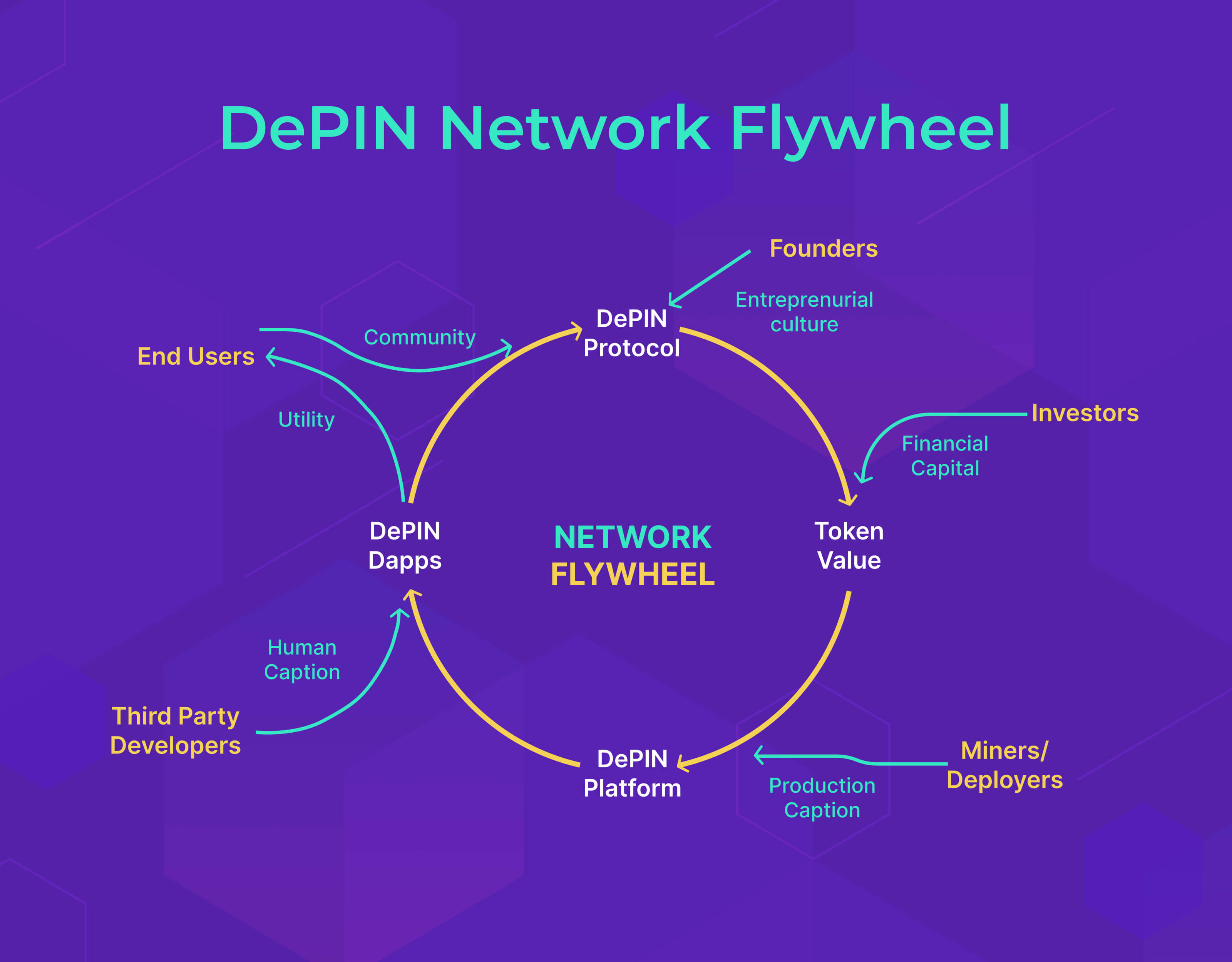 Depin Network Flywheel