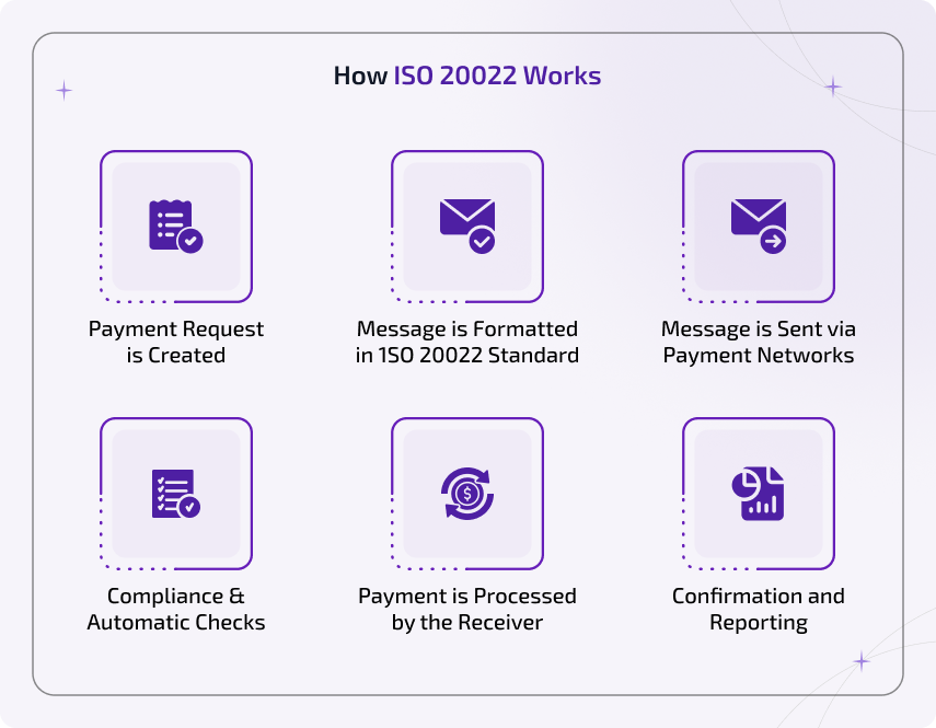 how iso 20022 works