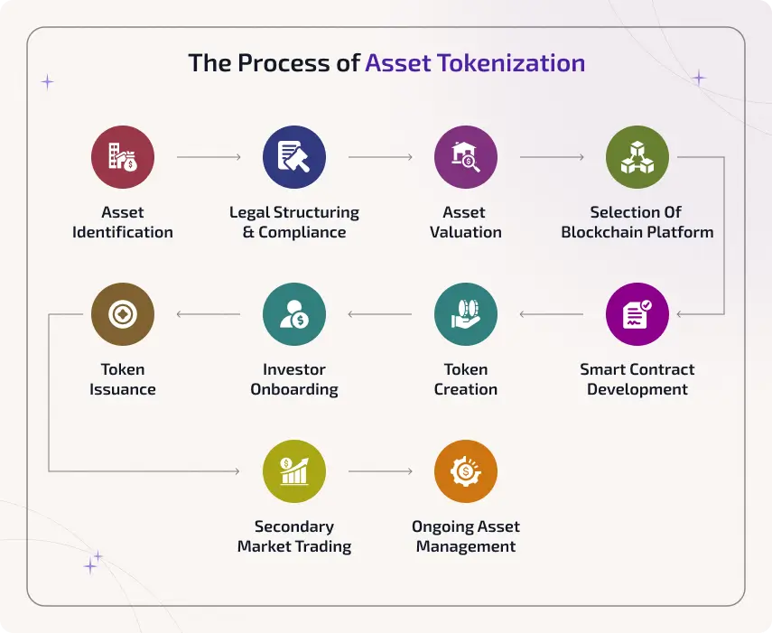 The Process of Asset Tokenization