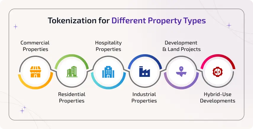 Tokenization for different property types