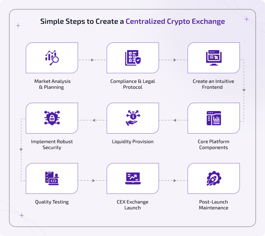 Simple Steps to Create a Centralized Crypto Exchange