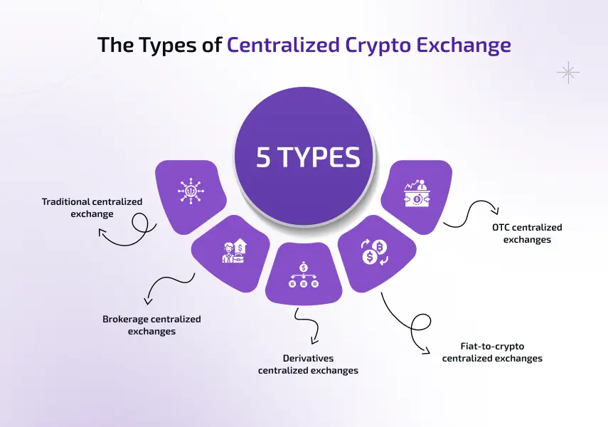 the types of centralized crypto exchange