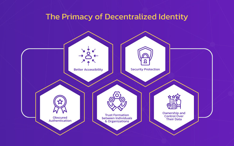 The Primacy of Decentralized Identity