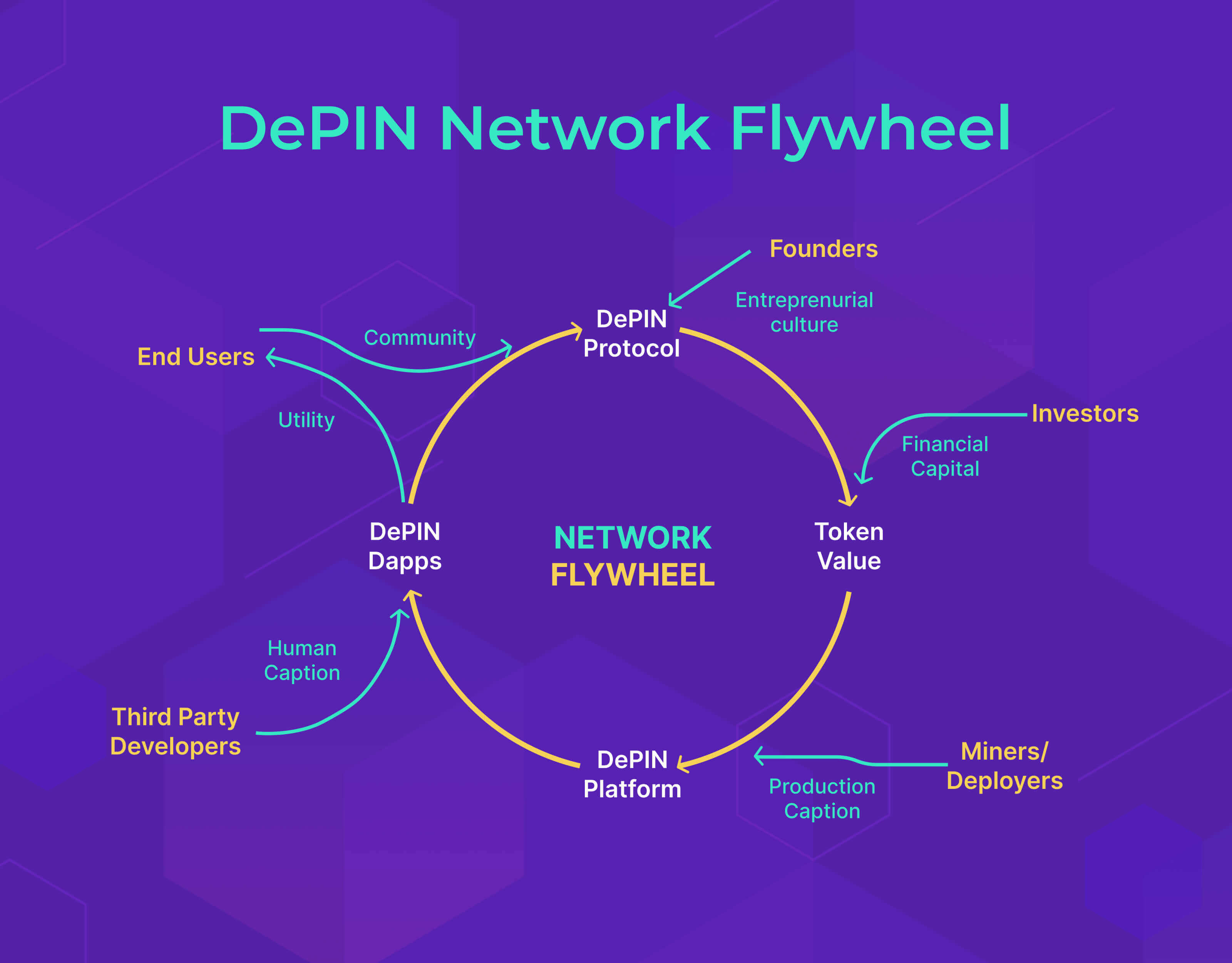 Depin Network Flywheel