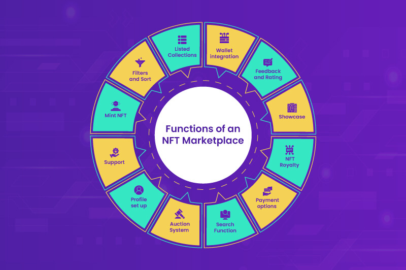 Function of an NFT Marketplace