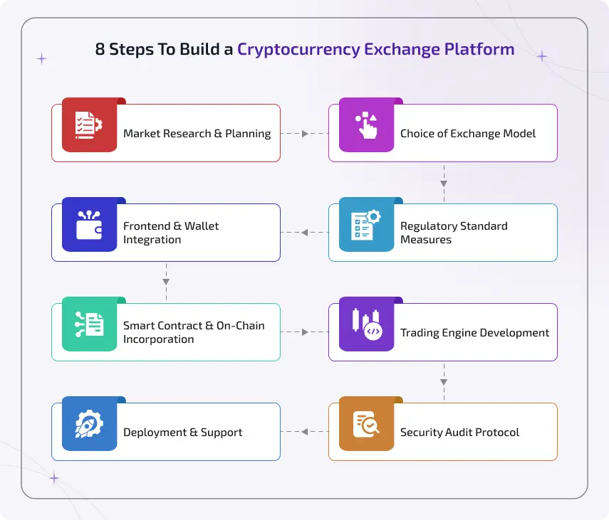 8 steps to build a cryptocurrency exchange platform