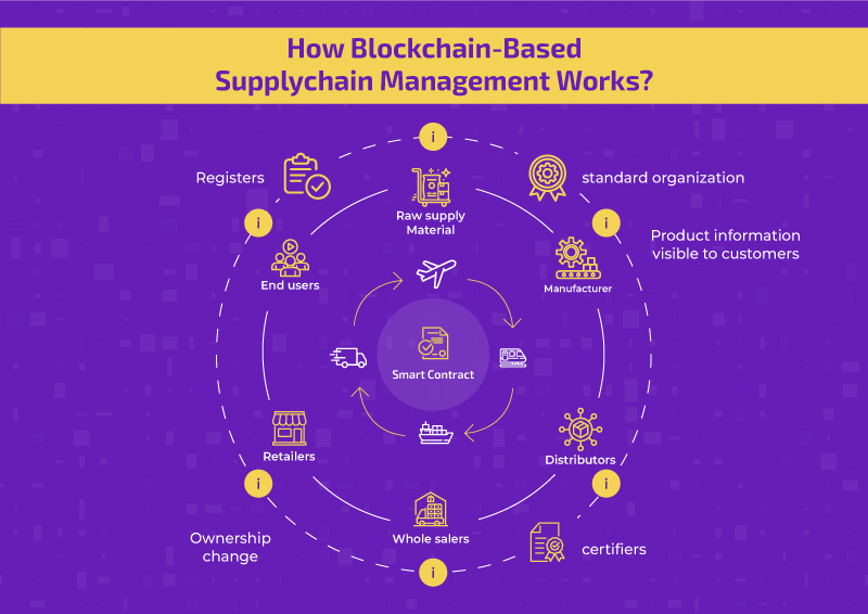 Blockchain In Supplychain Management