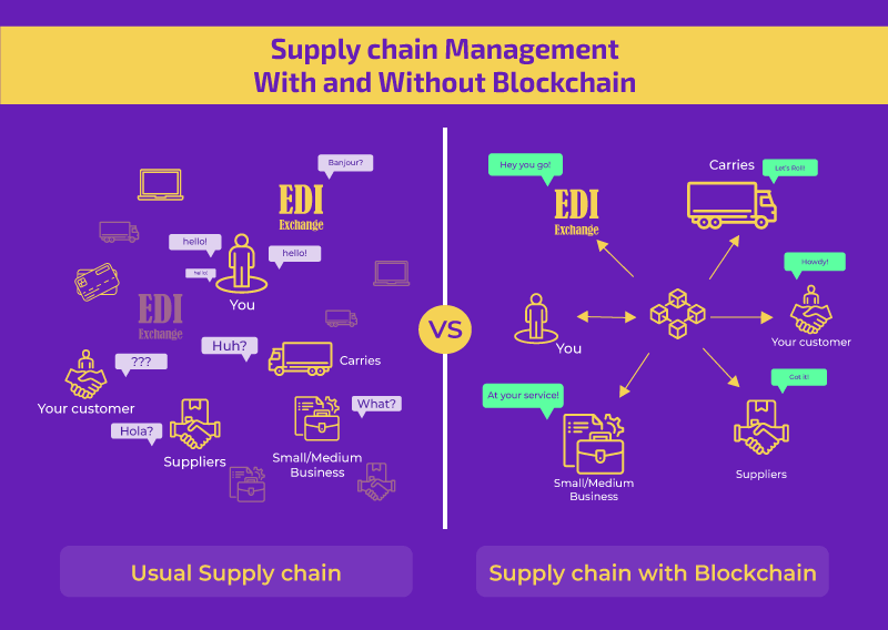 Blockchain In Supplychain Management