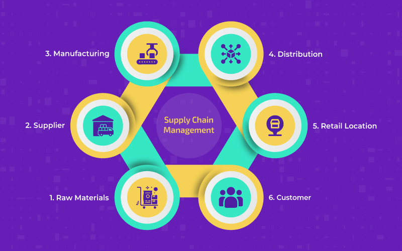 Blockchain In Supplychain Management