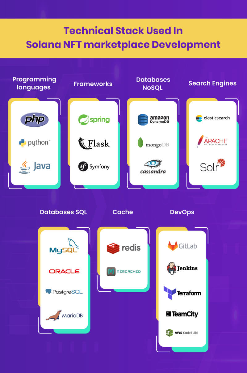 Technical Stack Used In Solana NFT Marketplace Development