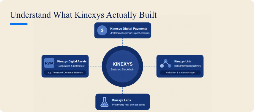 Overview of what Kinexys built — digital payments, digital assets, Kinexys Link, and Kinexys Labs