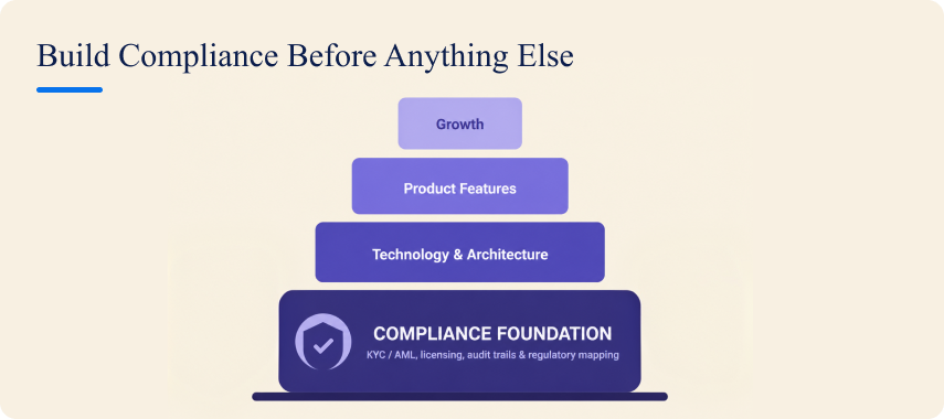 Compliance-first hierarchy for building a platform like Kinexys: foundation, technology, features, growth