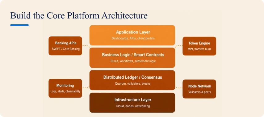  Core platform architecture for building a platform like Kinexys: application, smart contract, and ledger layers