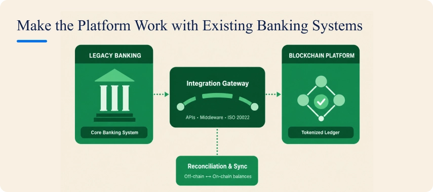 Integrating legacy banking systems with a blockchain platform like Kinexys through an API and middleware gateway