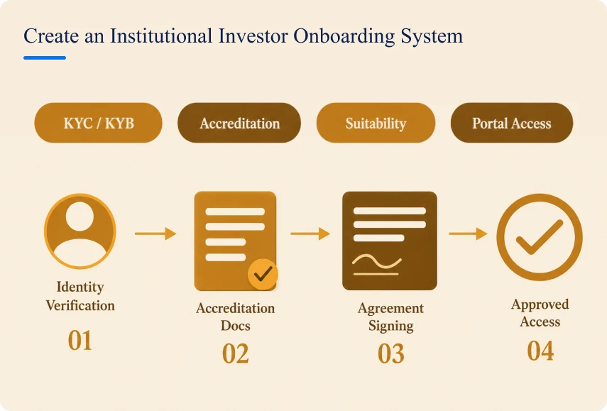 Create an Institutional Investor Onboarding System