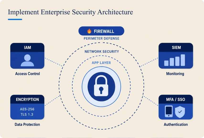 Implement Enterprise Security Architecture