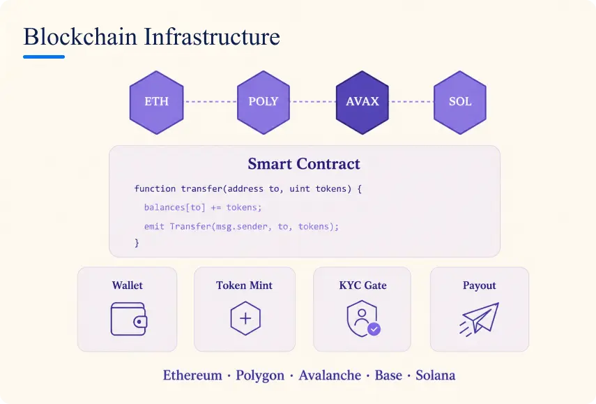 blockchain infrastructure