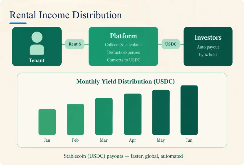 rental income distribution