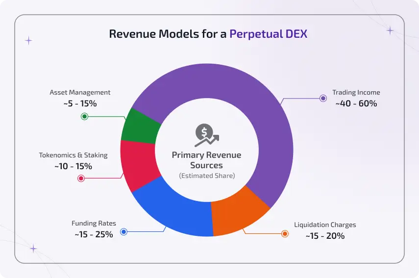 revenue models for a perpetual dex