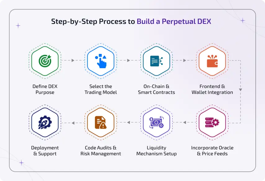 step by step process to build a perpetual dex
