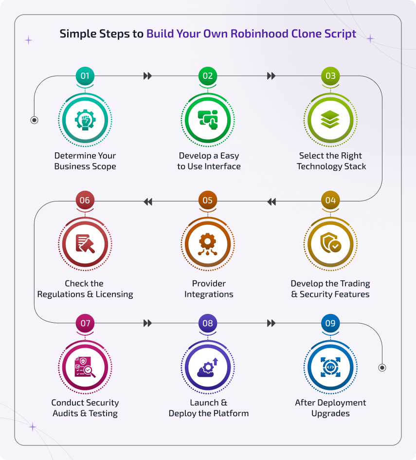 simple steps to build your own robinhood clone script