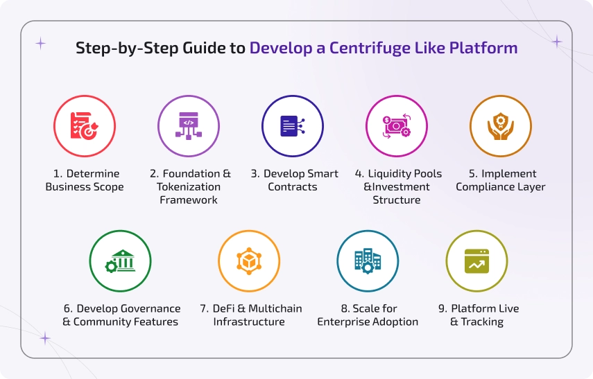 Step-by-step process to build a Centrifuge-like RWA tokenization platform with smart contracts, compliance, and DeFi.