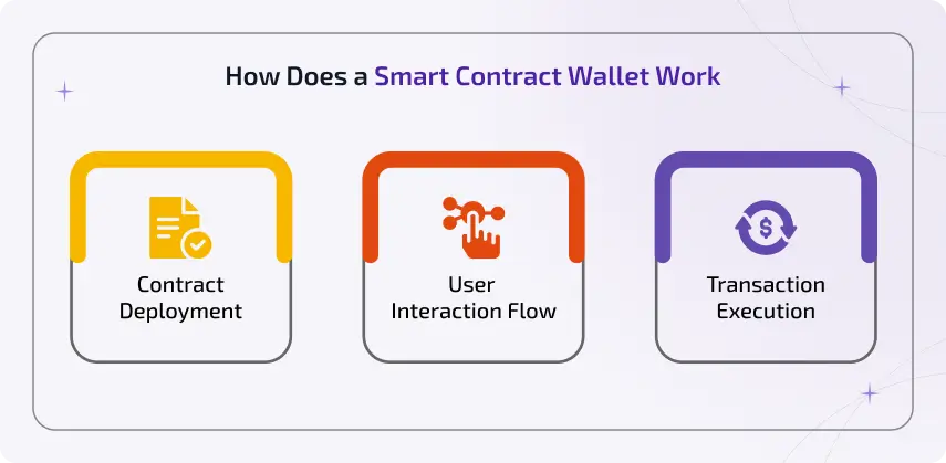 How does smart contract wallet work