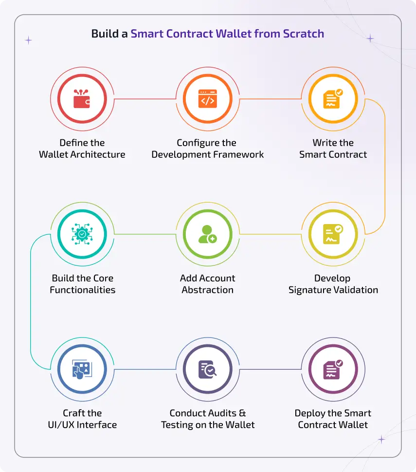 How to build a smart contract wallet from scratch