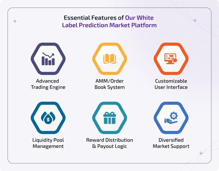 essential features of our white label prediction market platform