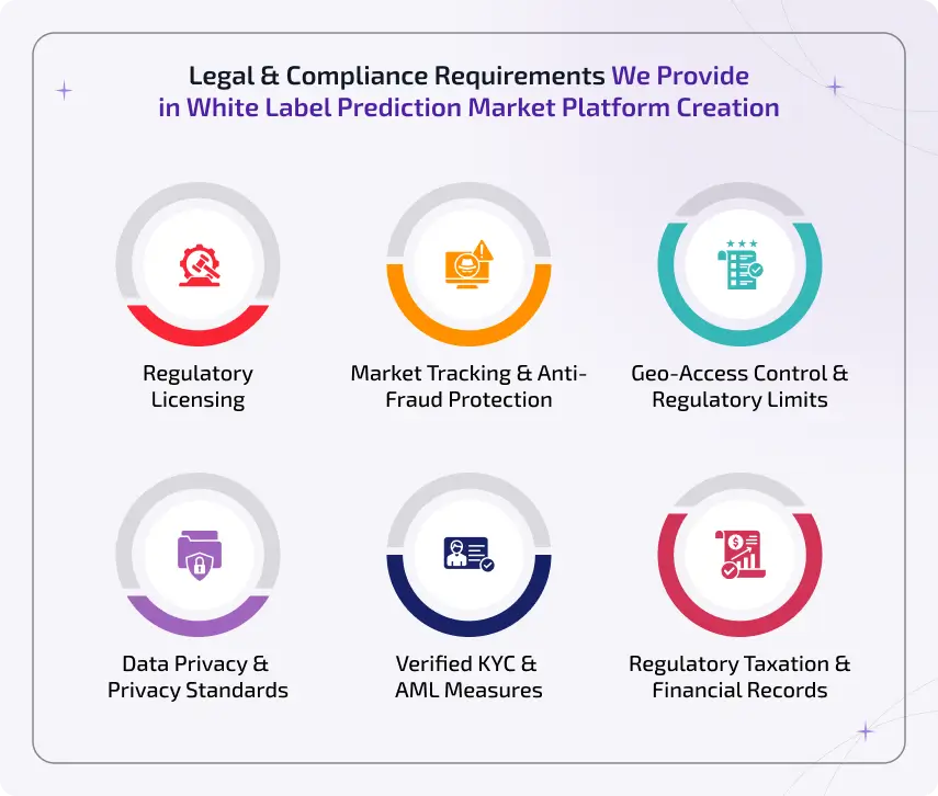 legal and compliance requirements for white label prediction market platform creation