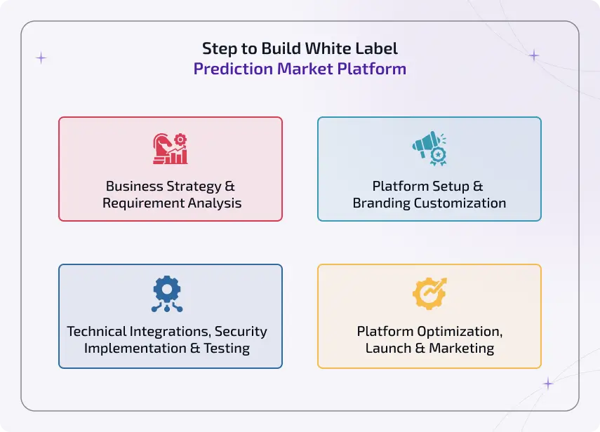 step to build white label prediction market platform