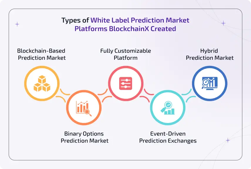 types of white label prediction market platforms