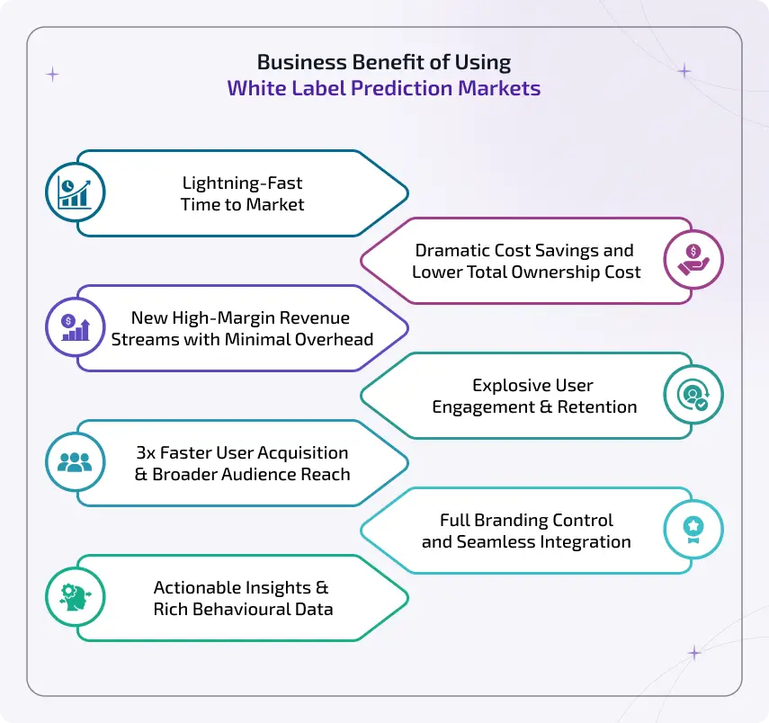business benefit of using white label prediction markets